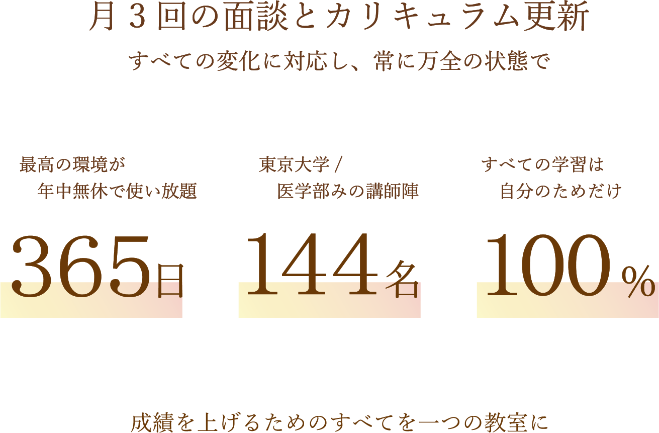 月3回の面談とカリキュラム更新 すべての変化に対応し、常に万全の状態で