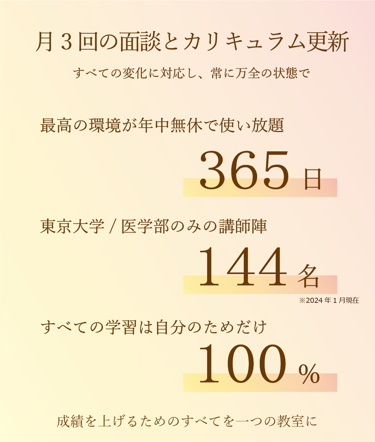 月3回の面談とカリキュラム更新 すべての変化に対応し、常に万全の状態で