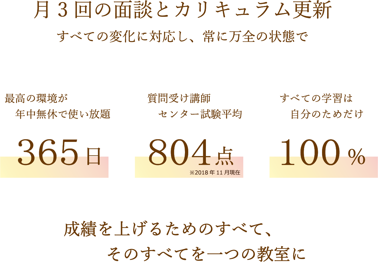 月3回の面談とカリキュラム更新 すべての変化に対応し、常に万全の状態で
