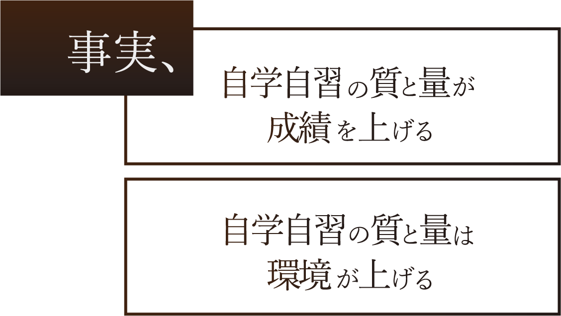 事実、自学自習の質と量が成績を上げる　自学自習の質と量は環境が上げる