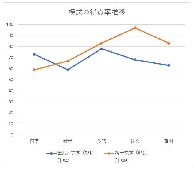 模試の得点率推移